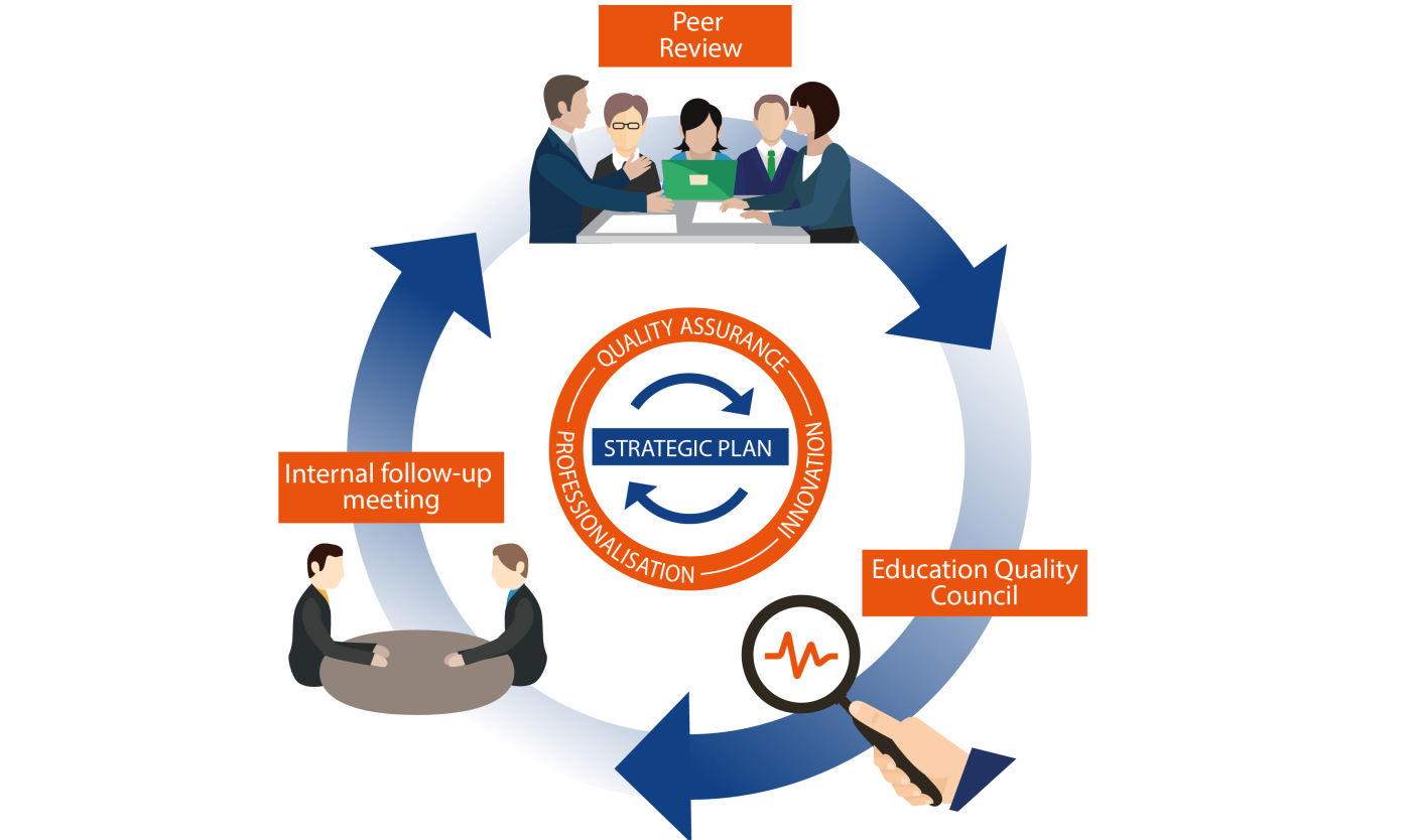 Quality cycle Vrije Universiteit Brussel